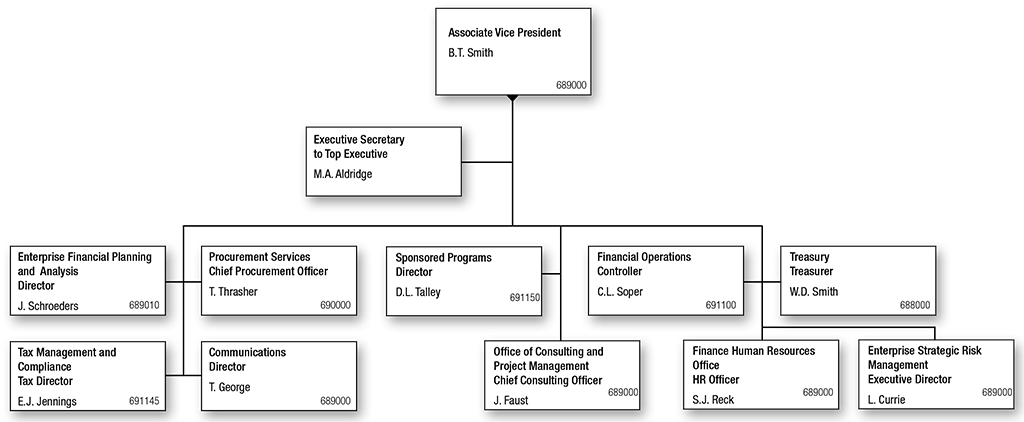 associate-vice-president-for-finance-standard-practice-guides